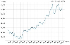 현대건설 하율디앤씨 주식회사와 1조 1899억원 계약체결