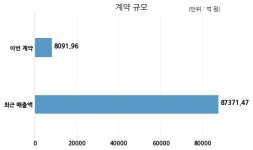 DL이앤씨 에스지레일주식회사와 8091억원 계약체결
