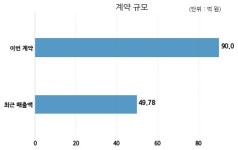 대한그린파워 (주)디엔아이코퍼레이션과 90억원 계약체결