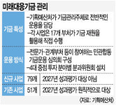 162조 미래대응기금, 사업 10개 중 4개 옮겨 담기… 성과관리 ‘구멍’