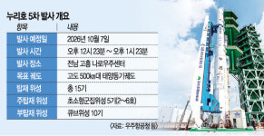 위성 15기 싣고… 누리호 내달 7일 5차 발사