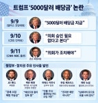 트럼프 “5000달러 배당금 쉽게 감당”…재원은 관세·인텔 주식?