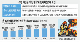 ‘재정 빨대’ 전락한 소방…‘엉터리 법개정’ 있었다