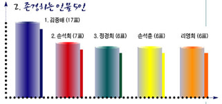 가장 존경하는 언론인은?    역시 ‘김중배’