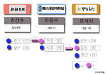 조선일보 사위에 중앙일보 며느리