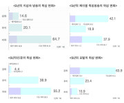뉴미디어↑ 신문·방송↓