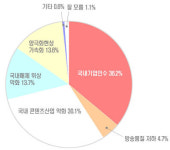 케이블·위성방송 가장 큰 타격