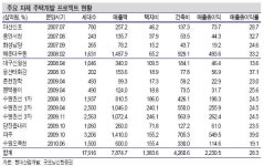 주공이 이 정도면 건설회사들은 얼마나 남겼을까