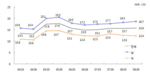인터넷 이용 주목적 뉴스·신문 읽기 위해
