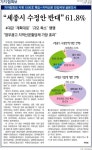 지역신문 편집국장 61% 세종시 수정안 반대