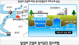 달성보 건설로 ‘대구 성서공단 침수’ 우려