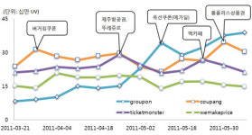 소셜 쇼핑, 그루폰이 쿠팡 제쳤다