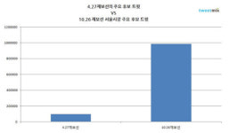 선거 기간 트윗 1억건,  정치 판도 바꾼다