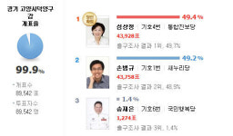 덕양갑 심상정, 170표 차이로 막판 역전