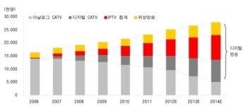 디지털 전환 뻥튀기? 방통위 해명하느라 진땀
