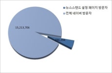 뉴스스탠드, 도입 이튿날 오히려 페이지뷰 줄어