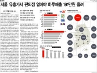 밤새 매출 10만원 안 되는 편의점이 4분의 1