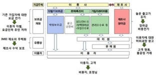 휴대폰 유통개선법 통신요금 인하로 이어져야