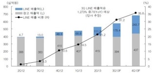 조중동이 아무리 때려도, 네이버에겐 라인이 있다