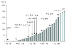 조중동이 아무리 때려도, 네이버에겐 라인이 있다