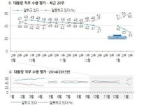 박근혜 잘한다 10명 중 3명 뿐, 60대 지지율도 흔들