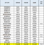 박근혜 대선 공약 674개 가운데 421개 후퇴 또는 방치