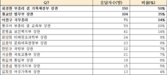 박근혜 대선 공약 674개 가운데 421개 후퇴 또는 방치