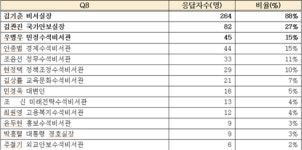 박근혜 대선 공약 674개 가운데 421개 후퇴 또는 방치