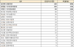 박근혜 대선 공약 674개 가운데 421개 후퇴 또는 방치
