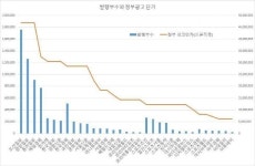 35개 일간지 정부광고 단가를 공개합니다