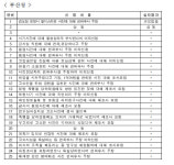 경찰과오 심사위원 30%, 전직 경찰·경찰과 교수