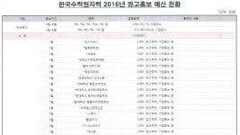 한수원 광고, 동아일보가 가장 많이 받았다