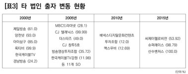 기업사냥으로 세운 미디어제국 CJ