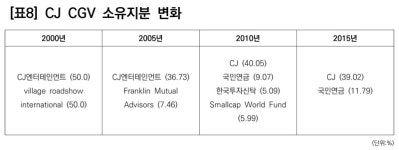 기업사냥으로 세운 미디어제국 CJ
