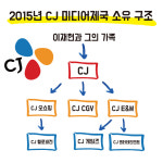 기업사냥으로 세운 미디어제국 CJ