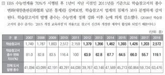 수능연계 EBS 교재, 이대로 괜찮은가