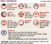 [아침신문 솎아보기] 2.5단계 격상에 늑장 대응 한목소리