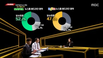 네이버, '알고리즘 보수 편향' 다룬 MBC '스트레이트'에 소송