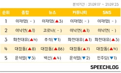 추석연휴 달군 키워드 이재명·화천대유·대장동