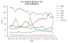 뉴스 소비 급증한 생활·문화 네이버 기사 봤더니 