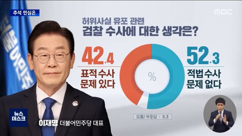 이재명 대통령의 국정 운영에 대한 지지율 65%! 새로운 팀워크와 국정운영 방향이 드러난다