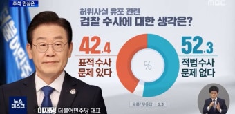 이재명 수사 여론, 사흘만에 