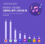 오디오 스트리밍 가장 많이 쓰는 나라는 인도
