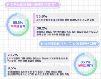 방심위 내부 설문, 응답자 86% 