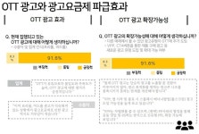 OTT 프리미엄 이용자 60% 광고요금제 긍정적...OTT 광고시장 미래는