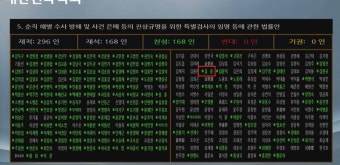 채상병 특검법 본회의 통과…국힘 퇴장 속 김웅 유일 찬성표