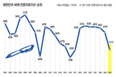 윤석열 정부 2년 만에… 세계 언론자유지수 62위 추락