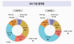 SNS도 세대차이 MZ는 인스타 베이비부머는 밴드
