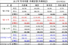 [표]코스닥 투자자별 매매동향-29일