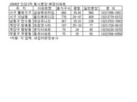 인천2차동시 1681가구 일반분양